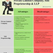 Advantages & Disadvantages of Private Limited Company, Sole Proprietorship & LLP