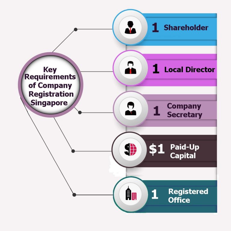 Singapore Company Incorporation & Company Registration